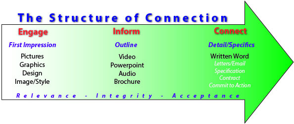 The Structure of Connection